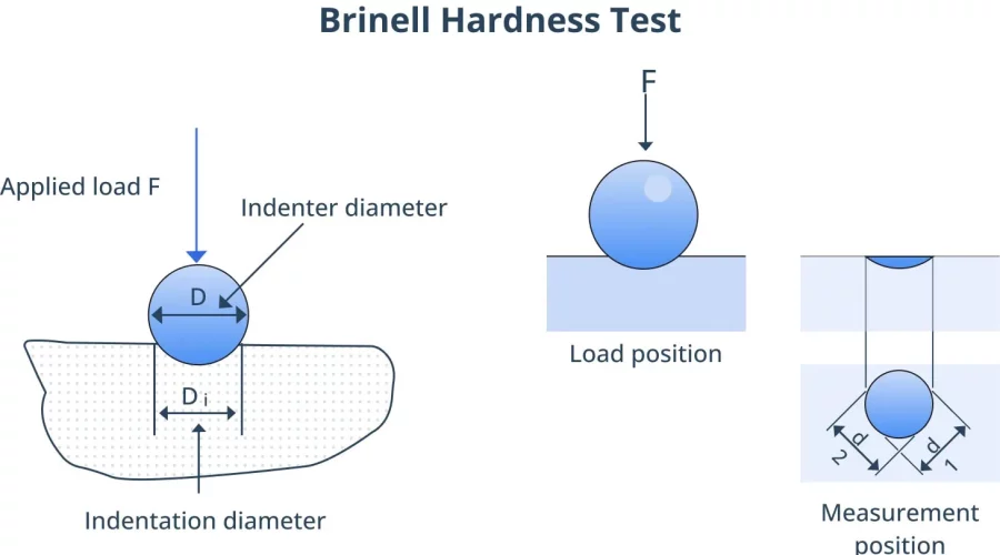 Hardness Testing—The Most Overlooked Metric